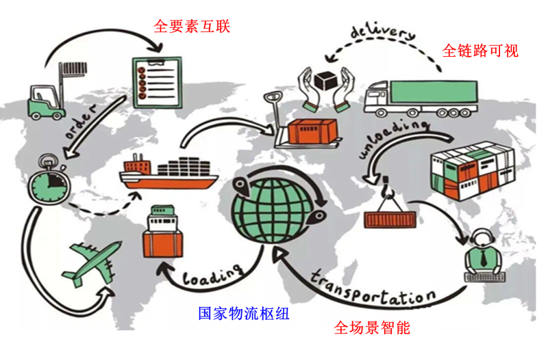 国家物流枢纽之国家战略:七大关键路径