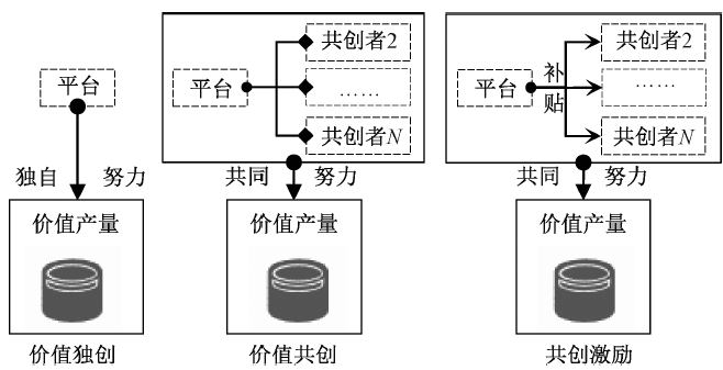 任雪杰等:“共享+”模式下平台生态价值共创策略与激励机制