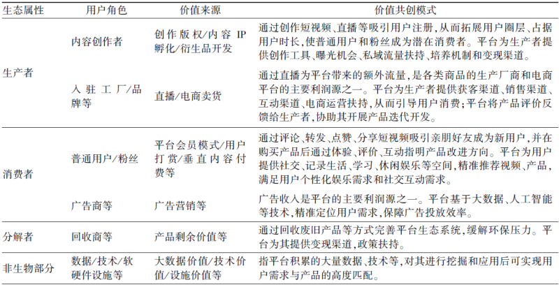 任雪杰等:“共享+”模式下平台生态价值共创策略与激励机制