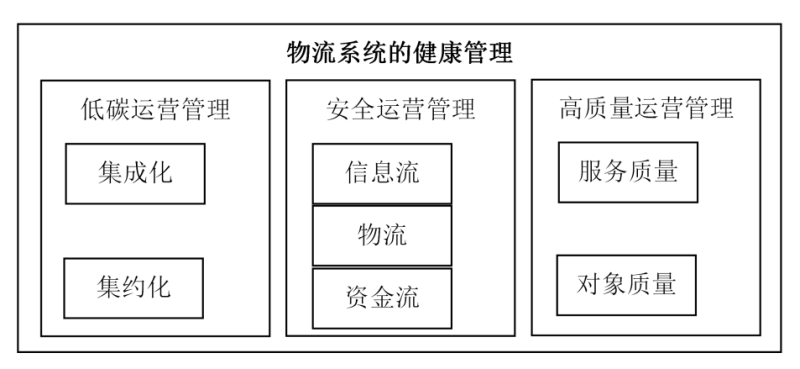 物流系统健康管理理论方法：人和系统的视角